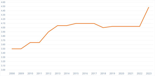 Statens sats kilometer 2008 - 2023