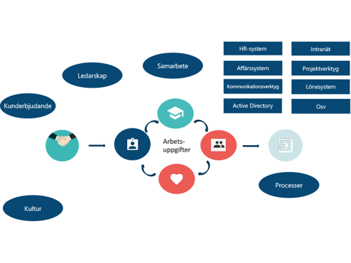 Delarna i medarbetarupplevelsen